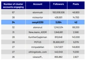5,000 AI-Controlled Fake X Accounts Linked to China Disinformation Campaign