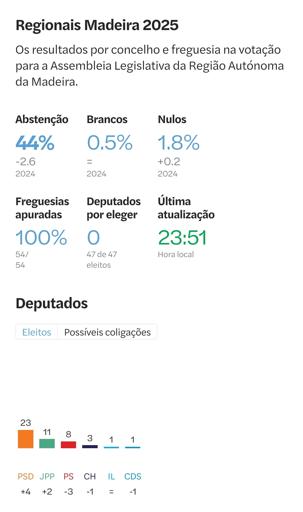 Resultados Madeira 2025