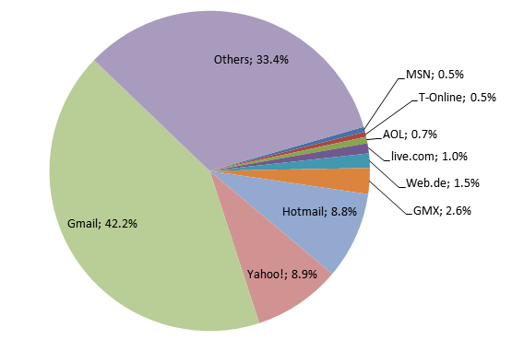 I reckon this is the usage distribution of Lemmy servers that we'll end up with.