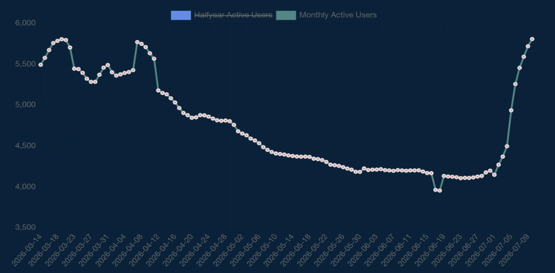 5808 active users
