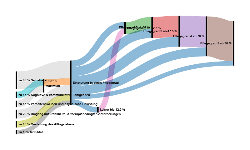 my attempt to turn it into an actual flow