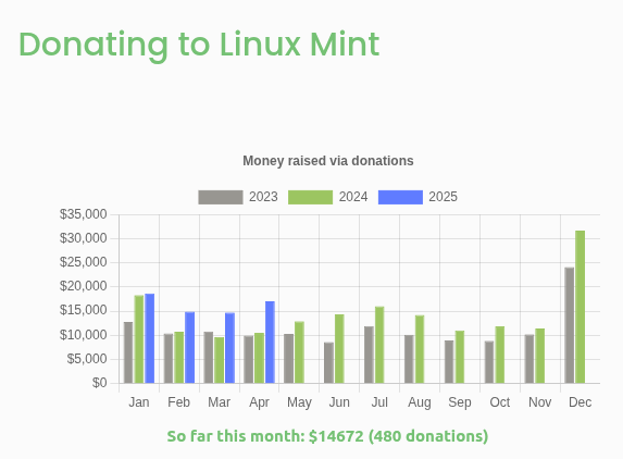 Linux Donations are so high like never before! :D