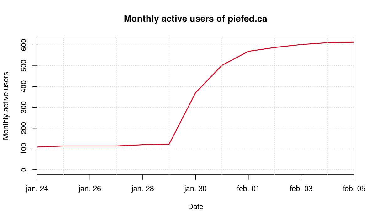 Monthly active users of piefed.ca per day