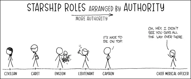 Stick figures standing along the horizontal axis of a chart, lined up based on authority. The individuals are labeled civilian, cadet, ensign, lieutenant, captain, and chief medical officer. The captain says "It's nice to be on top", and the chief medical officer says "Oh, hey, I didn't see you guys all the way over there"