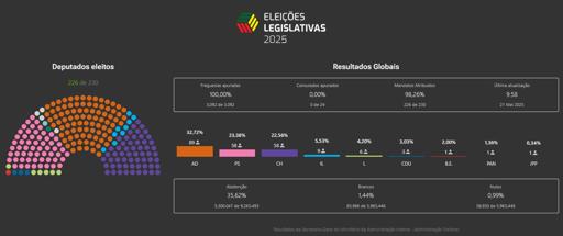 Mapa dos deputados eleitos e resultados gerais das eleições legislativas de Portugal em 2025