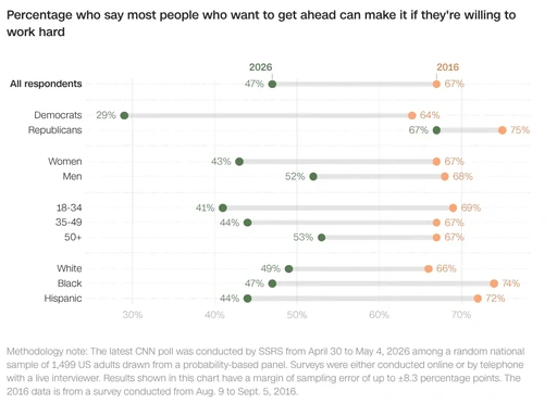 In 2016, 67% of Americans agreed that most people can get ahead if they were willing to work hard. Today, it's 47%