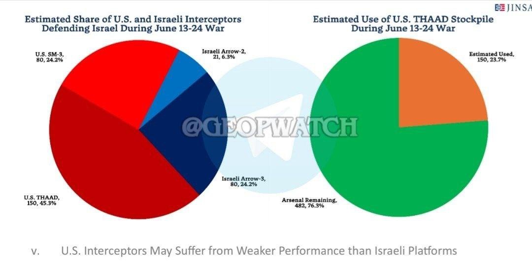2 pie charts showing the level of air defense used by Israel/US to protect against Iranian missiles. 