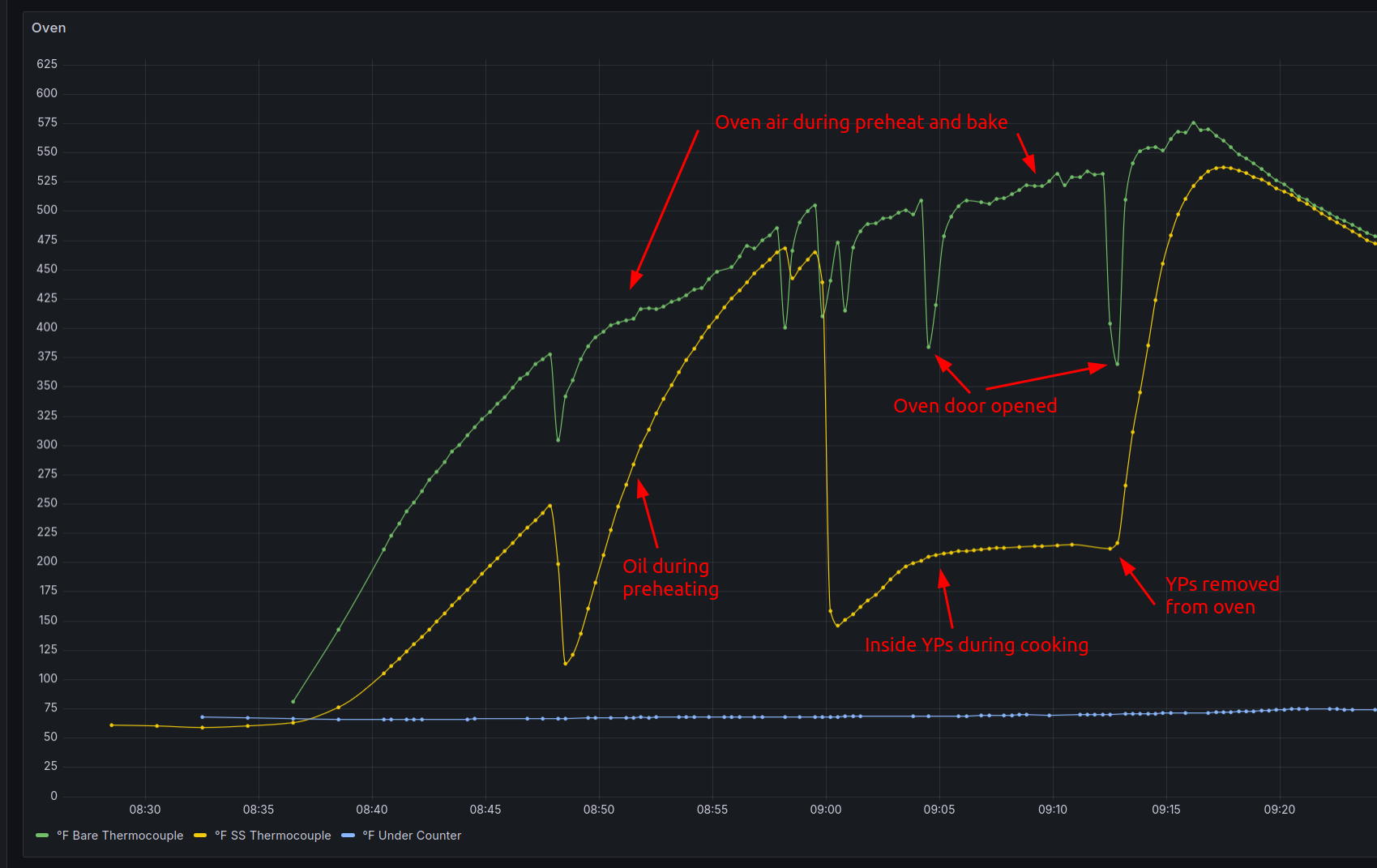 oven and interior temperature traces