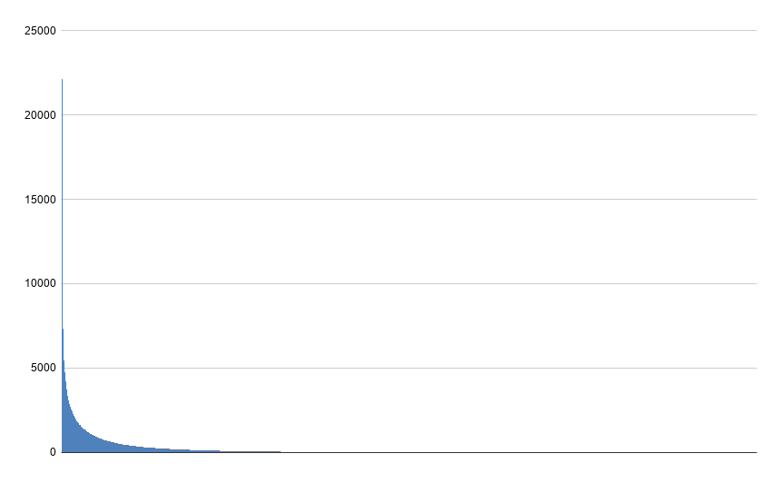 A graph of everyone's votes. Someone cast 23k votes in one month