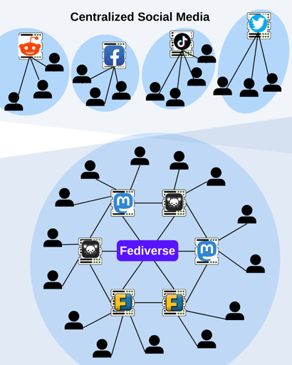 Visual model of Centralized Social Media vs. The Fediverse.

Above: 4 different social media companies, Reddit, Facebook, Snapchat, and Twitter. Each represented by a server with the company logo, which connects to a few users each, and to nobody else.

Below: a circle of users, each connected to one or two different icons representing Mastodon, Frendica, and I think Lemmy. Each platform also connects to the other platforms, and the space in the middle, where the lines cross, is labeled "Fediverse."