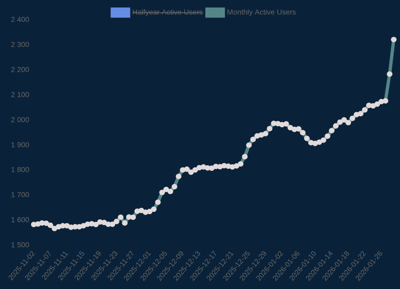Number of monthly active Piefed users per day, rising sharply the last couple of days