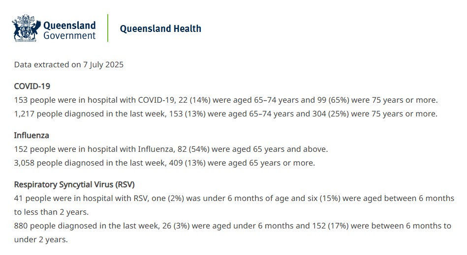 Data extracted on 7 July 2025

COVID-19
153 people were in hospital with COVID-19, 22 (14%) were aged 65–74 years and 99 (65%) were 75 years or more.
1,217 people diagnosed in the last week, 153 (13%) were aged 65–74 years and 304 (25%) were 75 years or more.

Influenza
152 people were in hospital with Influenza, 82 (54%) were aged 65 years and above.
3,058 people diagnosed in the last week, 409 (13%) were aged 65 years or more.

Respiratory Syncytial Virus (RSV)
41 people were in hospital with RSV, one (2%) was under 6 months of age and six (15%) were aged between 6 months to less than 2 years.
880 people diagnosed in the last week, 26 (3%) were aged under 6 months and 152 (17%) were between 6 months to under 2 years.