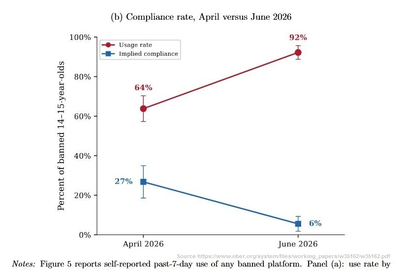 Screenshot of graphic from this study of Australia's social media ban: https://www.nber.org/system/files/working_papers/w35162/w35162.pdf Percent of banned 14-15-year olds (b) Compliance rate, April versus June 2026 Usage rate: 64% April, 92% June Implied compliance: 27% April, 6% June Notes: Figure 5 reports self-reported past-7-day use of any banned platform.