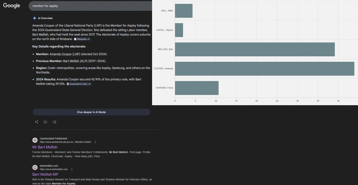 A screenshot of a Google search for "member for aspley". The AI Overview states that it is Amanda Cooper of the Liberal National following the 2024 Queensland State election, and that she defeated sitting Labor member Bart Mellish who had held the seat since 2017. Two regular results are visible, Queensland Parliament's page for Mr Bart Mellish and Bart Mellish's personal site. Next to this, a bar graph is visible showing percentage of first preference votes in which Amanda Cooper received just about 43% of the vote and Bart Mellish received about 39%.