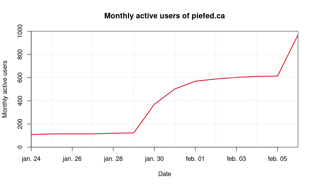 Monthly active users of piefed.ca