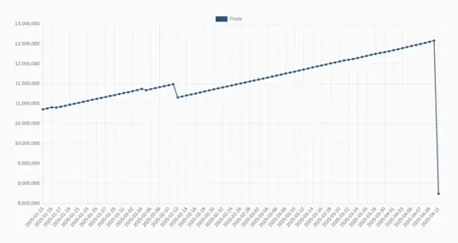 Graph showing the number of Lemmy posts over time, with a large drop from ~12.5 million to ~8.75 million between the 9 April and 11 April.