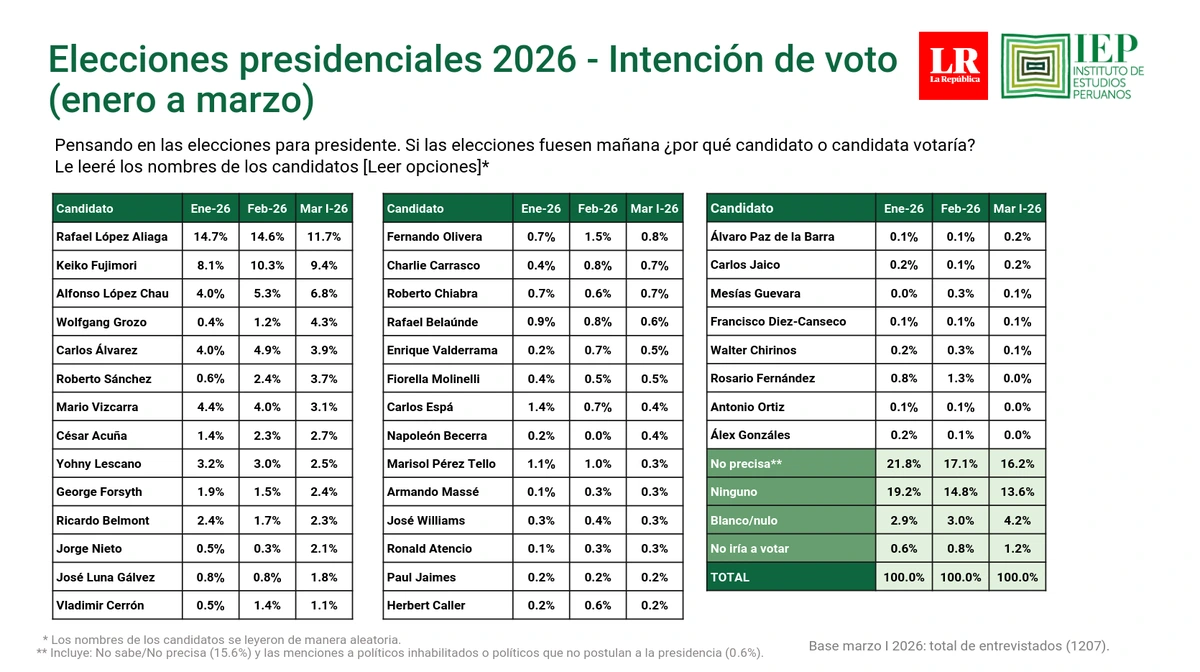Encuesta del IEP, Marzo 2026