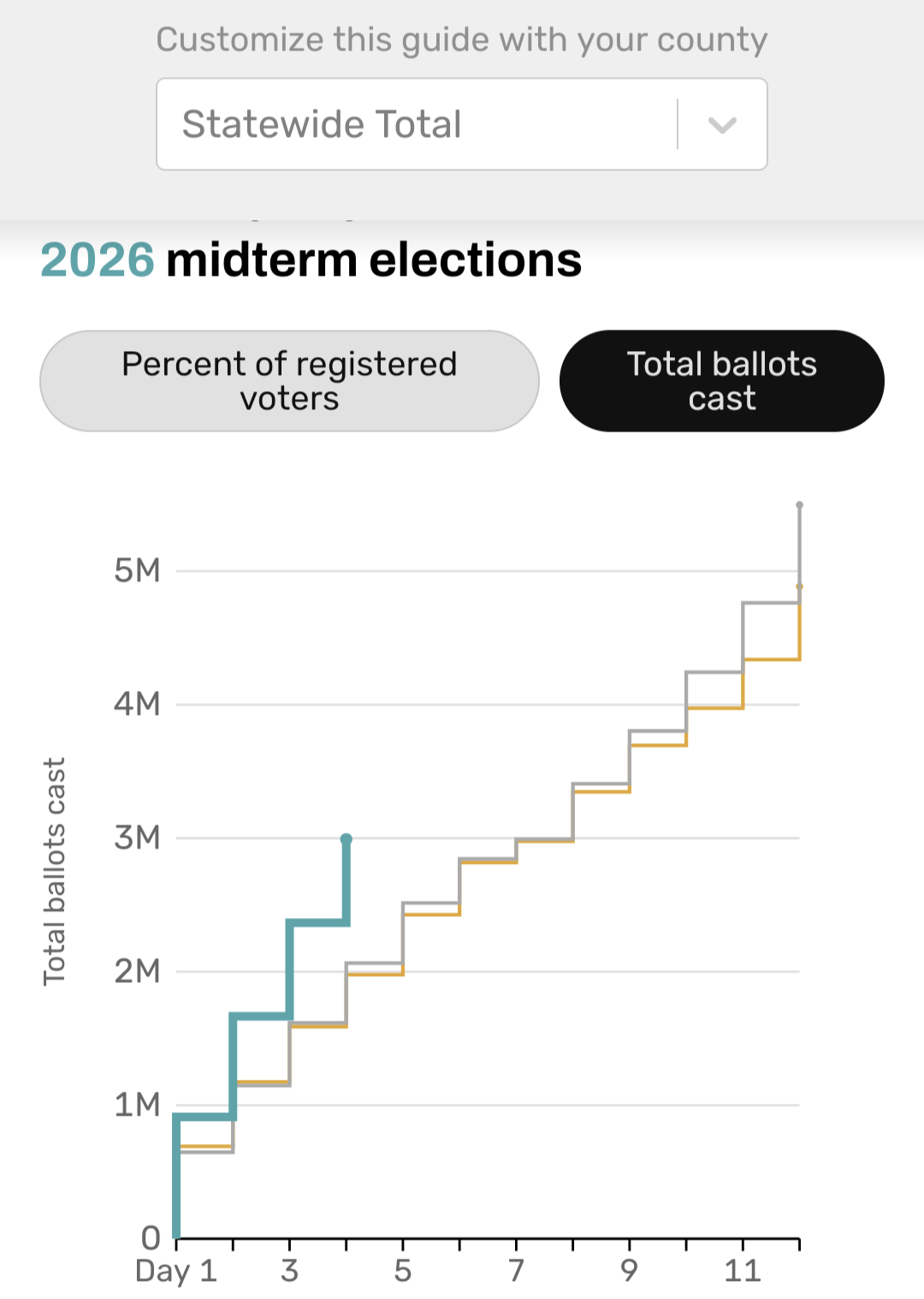 a line graph showing total ballots cast per day from 2018, 2022, and 2026