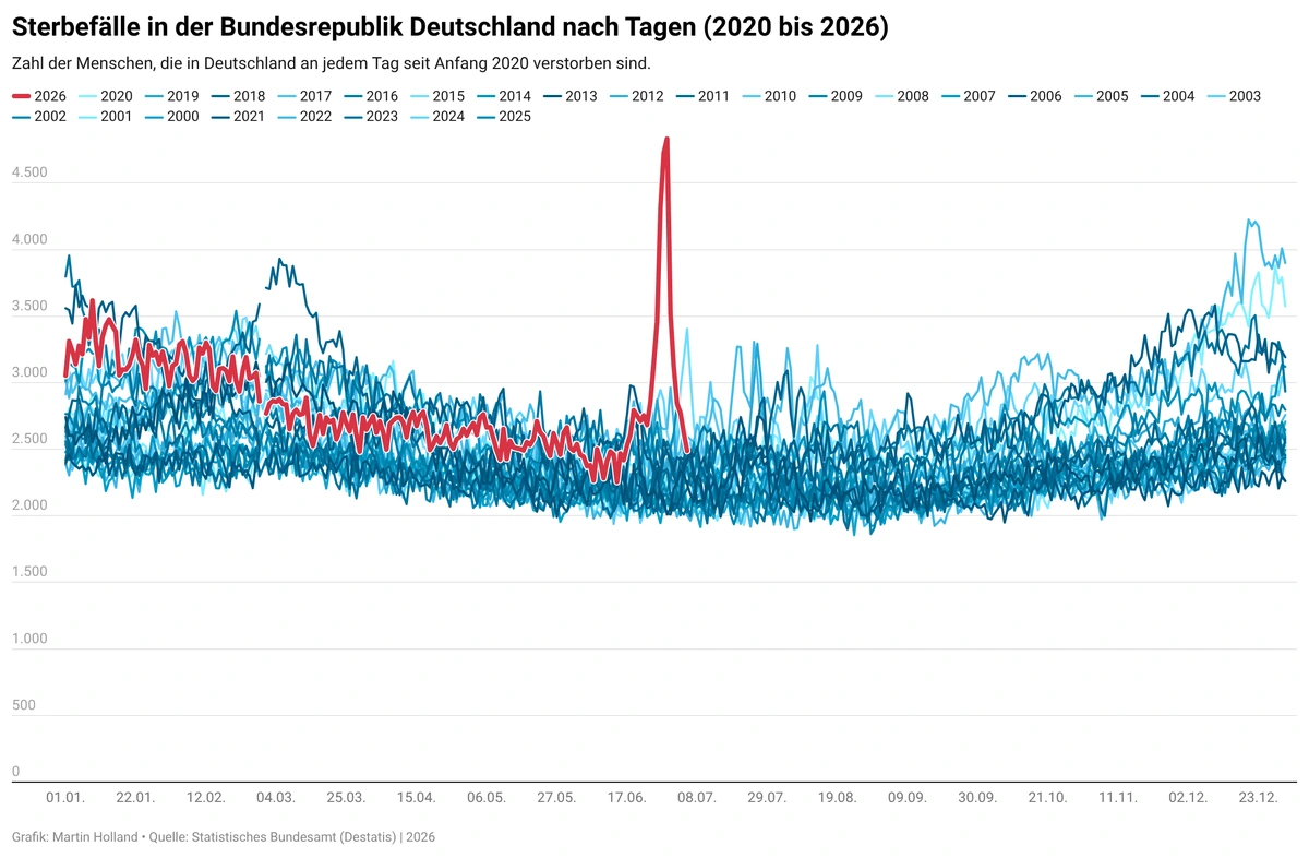 Number of daily deaths in Germany since 2000 (in red is 2026 right until the recent heatwave)