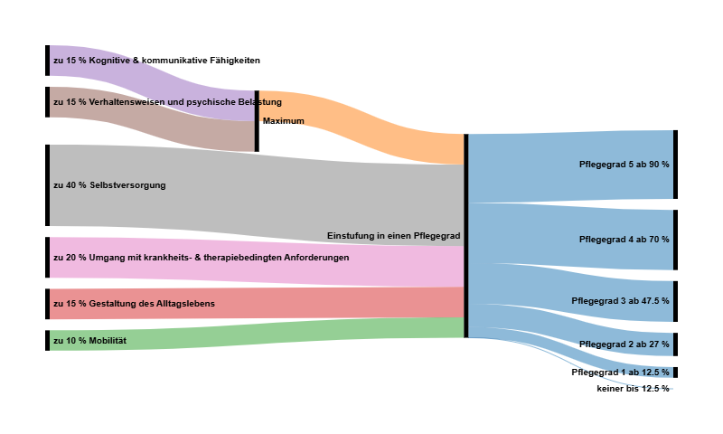my attempt missusing of a sankey diagram represening care level requirements