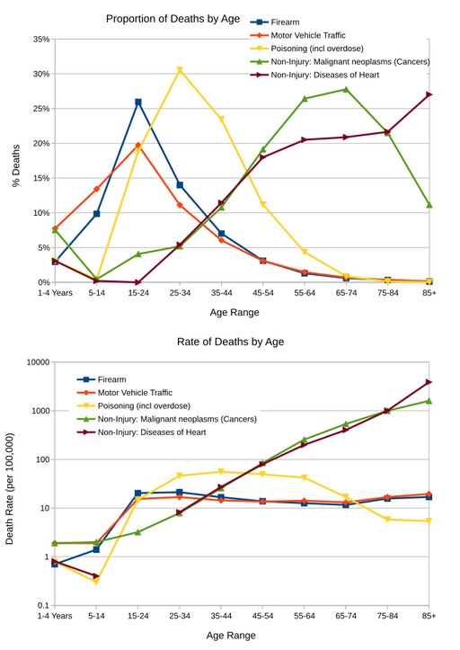 Upper graph showing percentage of deaths in 10-year age brackets. Motor vehicle and firearm accidents peak at 14-25 year-old and decline exponentially. Poisoning death proportion peaks with 25-34 year olds. Cancer death percentage rises continuously to 65-74 year olds. Heart disease death proportion peaks among 85+ year olds. Lower graph show the rate of deaths per 100,000 people in the same age groups on a logarithmic scale. Motor vehicle and firearm accidents look consistently around 15/100,000 regardless of age. Poisoning deaths  have a broad peak around 45/100,000 from age 25-65. Cancer and heart disease rise continuously to peak around 2000/100,000 among 85+.