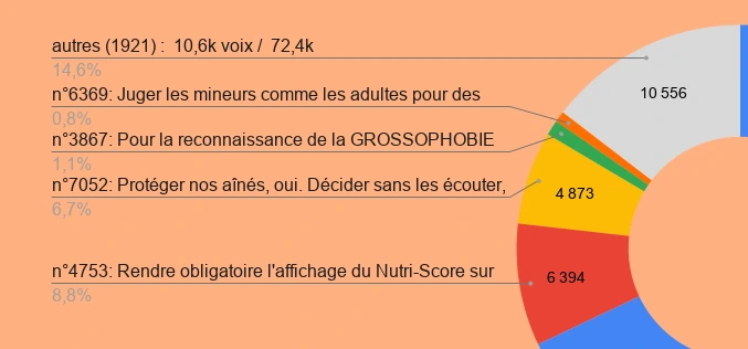 Graphe circulaire réprésentant les différentes propositions citoyennes et leur votes