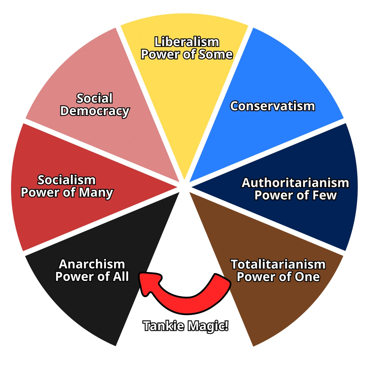 Just a little more authoritarianism bro and it'll all reverse, I promise