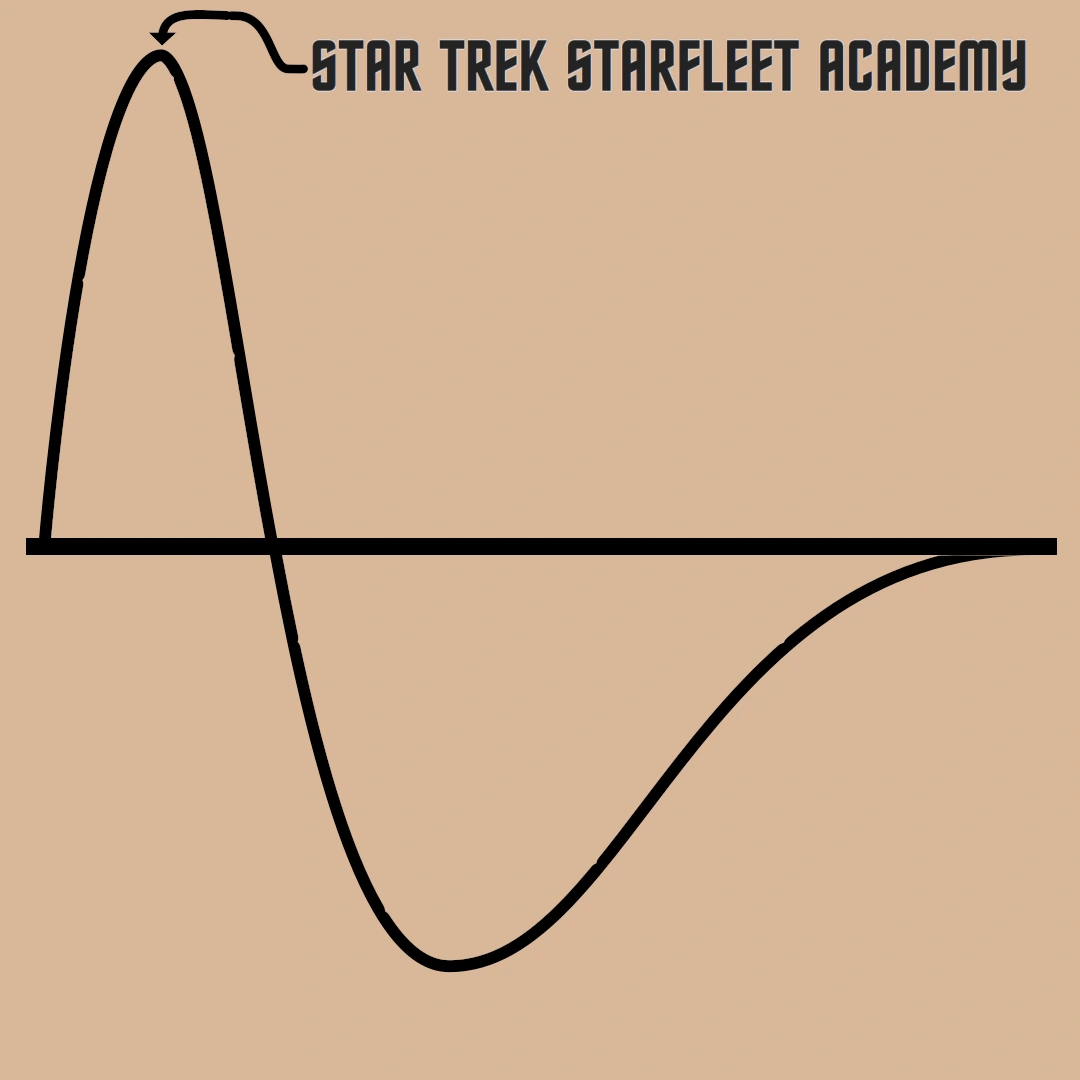 Classic pop Dunning-Kruger graph with Star Trek Starfleet Academy at peak over-confident stupid.