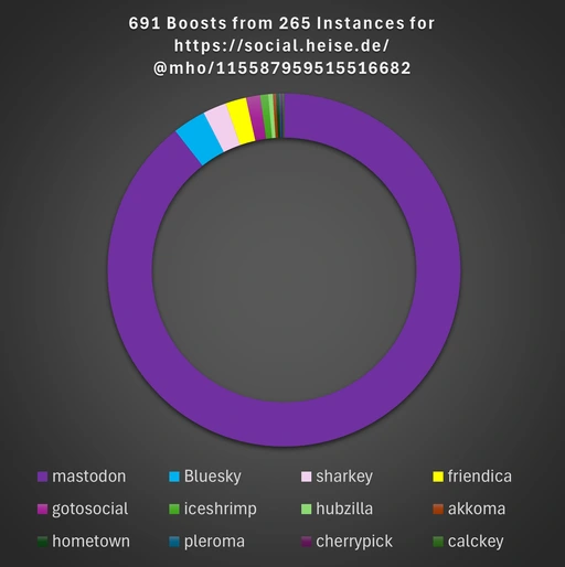GRaph showing the share of shares from Mastodon etc.