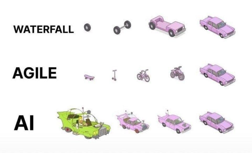 Types of development