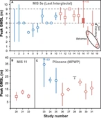 Warming of +1.5 °C is too high for polar ice sheets - Communications Earth & Environment