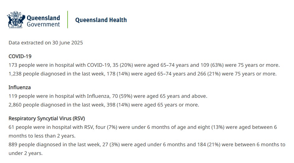 Data extracted on 30 June 2025

COVID-19
173 people were in hospital with COVID-19, 35 (20%) were aged 65–74 years and 109 (63%) were 75 years or more.
1,238 people diagnosed in the last week, 178 (14%) were aged 65–74 years and 266 (21%) were 75 years or more.

Influenza
119 people were in hospital with Influenza, 70 (59%) were aged 65 years and above.
2,860 people diagnosed in the last week, 398 (14%) were aged 65 years or more.

Respiratory Syncytial Virus (RSV)
61 people were in hospital with RSV, four (7%) were under 6 months of age and eight (13%) were aged between 6 months to less than 2 years.
889 people diagnosed in the last week, 27 (3%) were aged under 6 months and 184 (21%) were between 6 months to under 2 years.