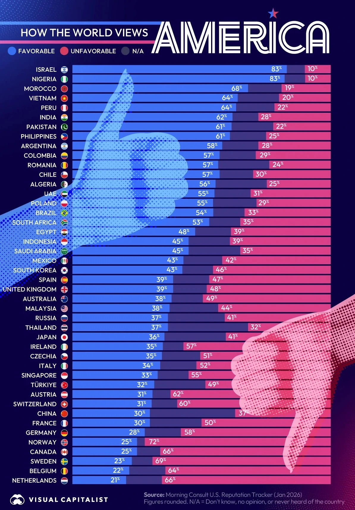 66% of canadians have an unfavourable view of the USA