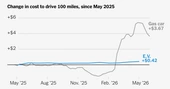 Just How Much Are E.V. Drivers Saving With Gas Prices Still High?