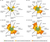 Exploring pathways for world development within planetary boundaries - Nature