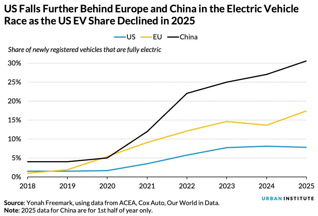 Share of newly registered cars that are fully electric