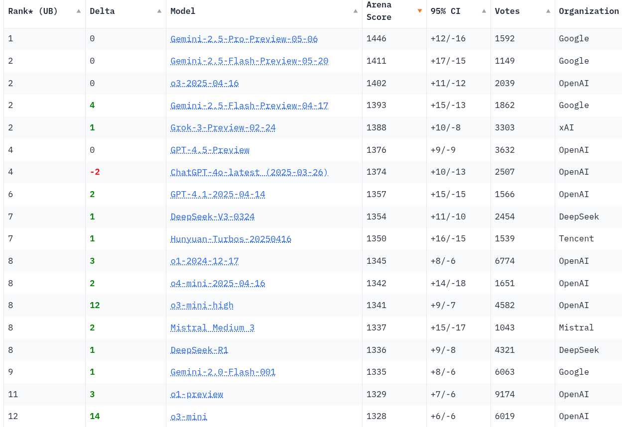 Mistral Medium 3 in the TOP 10 (Hard Prombts) on LMArena!