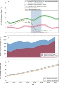 Emissions of HFC-23 do not reflect commitments made under the Kigali Amendment - Communications Earth & Environment