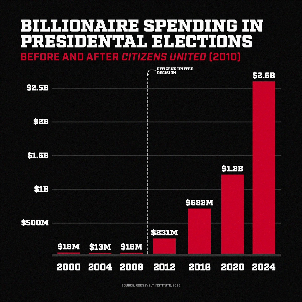 Billionaires want to rule. Don't let them.