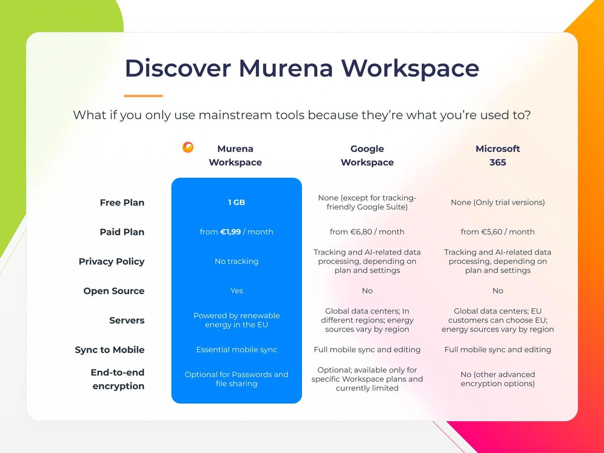 Comparaison table of Murena Workspace, Google Workspace and Microsoft 365 