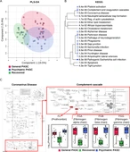 Discovery of molecular signature of long-term psychiatric sequelae in COVID-19 through proteome profiling of dried blood spots - Translational Psychiatry