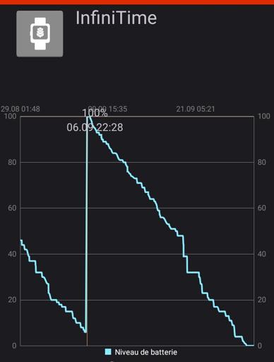 Charged the 6, totally uncharged 28, 22 days on.
