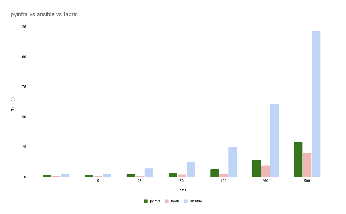 Pyinfra performance comparison. A graph showing pyinfra faster than ansible and close to fabric comparing time to run simple cmds (y-axis) against number of hosts (x-axis)