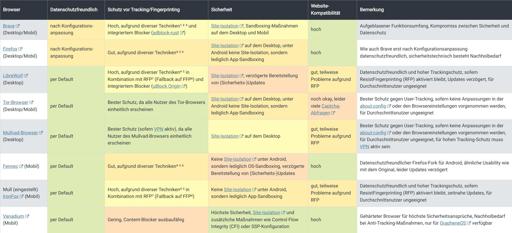 Eine Matrix, die Browser wie Firefox, Brave etc. in unterschiedlichen Kategorien vergleicht.