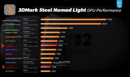 Youtuber Geekerwan has find the motherboard of Switch 2 and after reverse-engineer he have simulate the performance on a similar PC