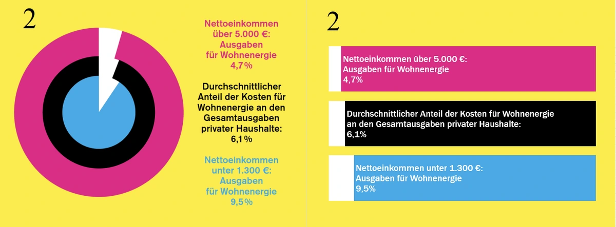 Left: their nested-pie chart. Right: my bar chart